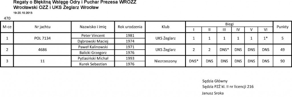 wroclaw.wyniki.20.10.2013